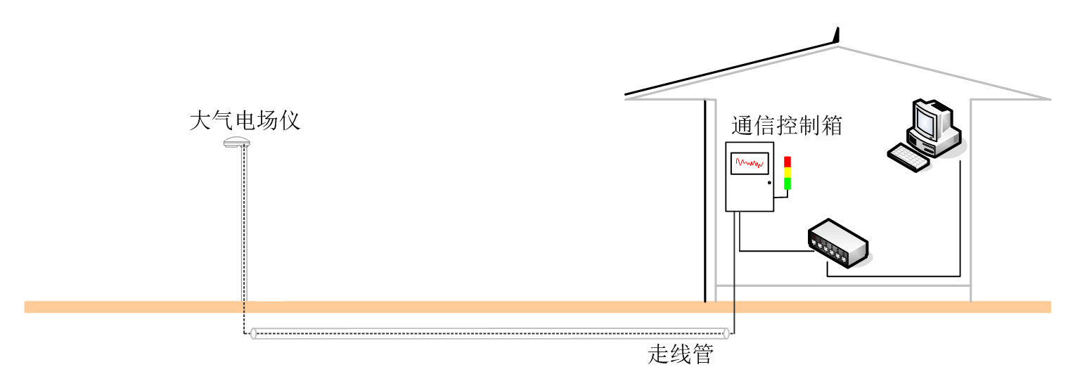 雷電預(yù)警系統(tǒng)-地面安裝位置