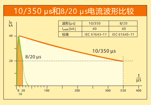 SPD浪涌保護(hù)器的波形含義