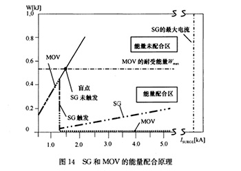 浪涌保護(hù)器的能量配合問題-廠家?guī)闵钊肓私狻疽自旆览住?>
                                </a>
                            </dt>
                            <dd>
                                <h3>
                                    <a href=
