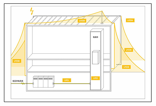 浪涌保護(hù)器的大小怎么選-防雷分區(qū)
