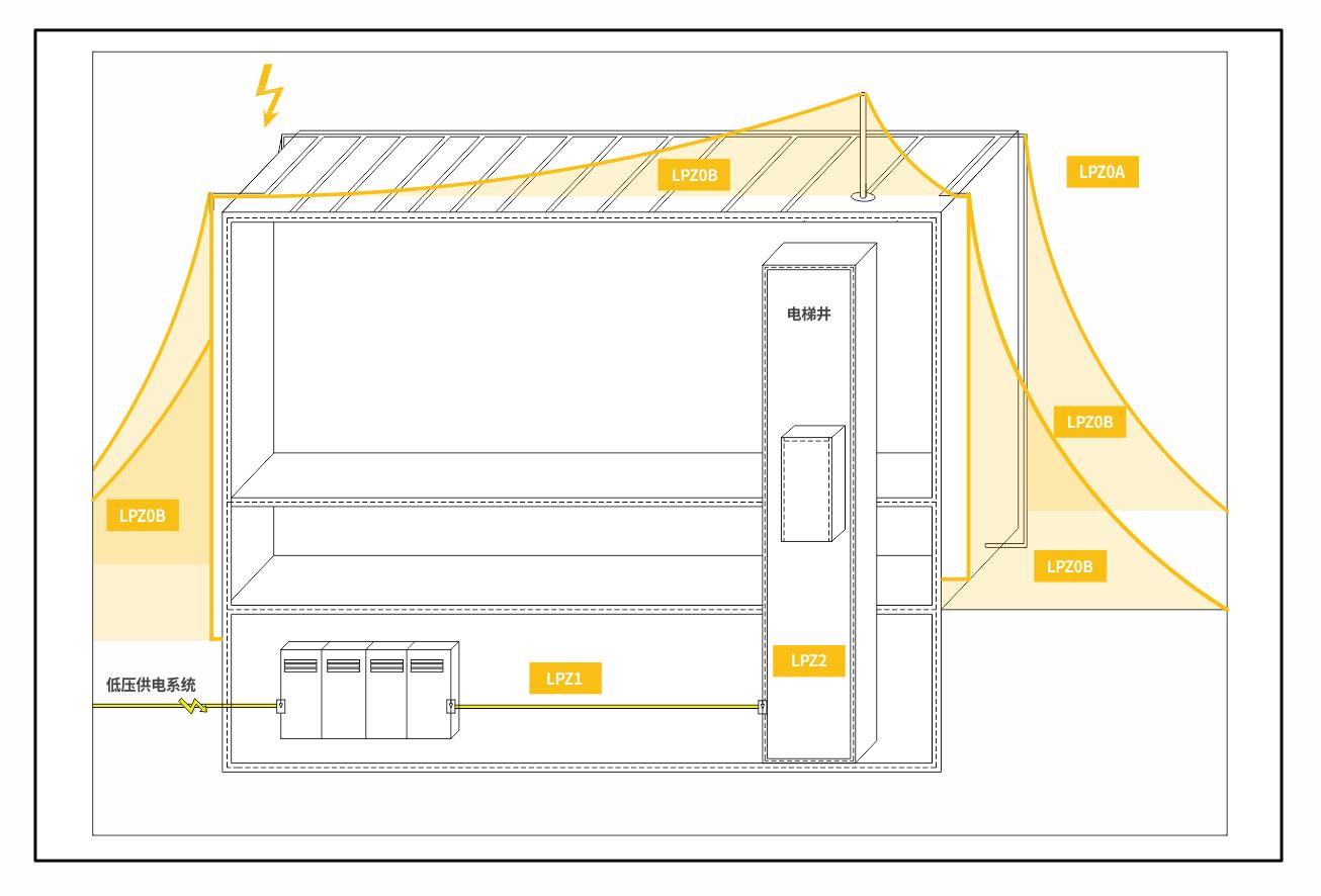浪涌保護器一二三級怎么選-防雷分區(qū)
