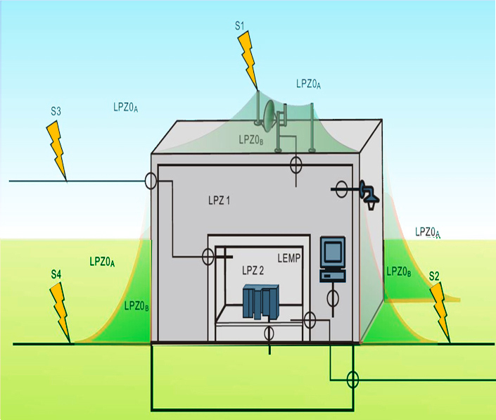 浪涌防雷保護(hù)器大小-防雷分區(qū) 浪涌防雷保護(hù)器大小-防雷分區(qū)