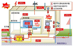 在哪設(shè)置一級浪涌保護(hù)器-了解了少走彎路--易造防雷