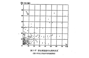 雷雨的形成及雷電的特性-雷電的參數(shù)-點(diǎn)擊在線(xiàn)了解(連載2)【易造】