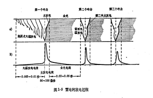 雷雨的形成及雷電的特性-雷電的放電過程 (連載1)【易造】