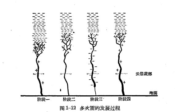 雷雨的形成及雷電的特性-雷電的放電過程