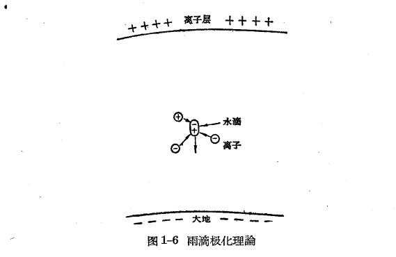 雷雨的形成及雷電的特性-雷云中電荷的分離過程 雷雨的形成及雷電的特性-雷云中電荷的分離過程