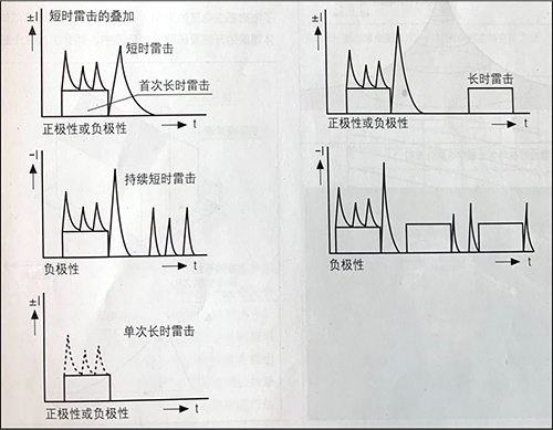 雷擊放電及雷電流波形-上行組成部分 雷擊放電及雷電流波形-上行組成部分