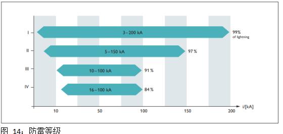浪涌保護器-防雷等級 浪涌保護器-防雷等級
