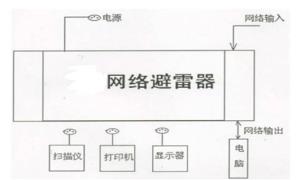 計算機網(wǎng)絡都要防雷了嗎？【杭州易造】