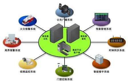 安防系統(tǒng) 安防系統(tǒng)