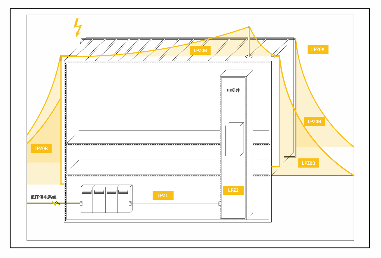SPD電涌保護(hù)器選型-建筑物 SPD電涌保護(hù)器選型-建筑物